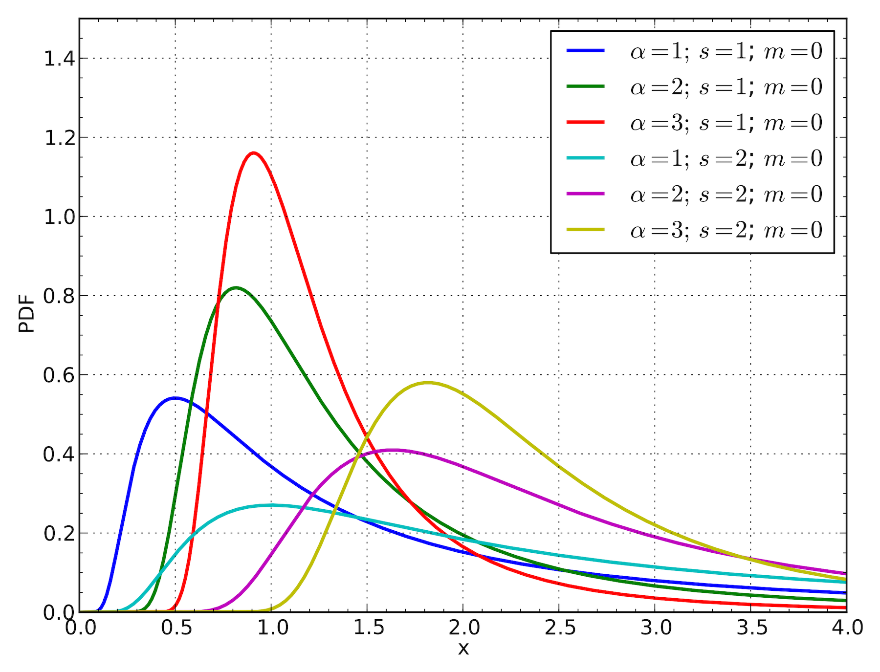 Fréchet distribution. Source